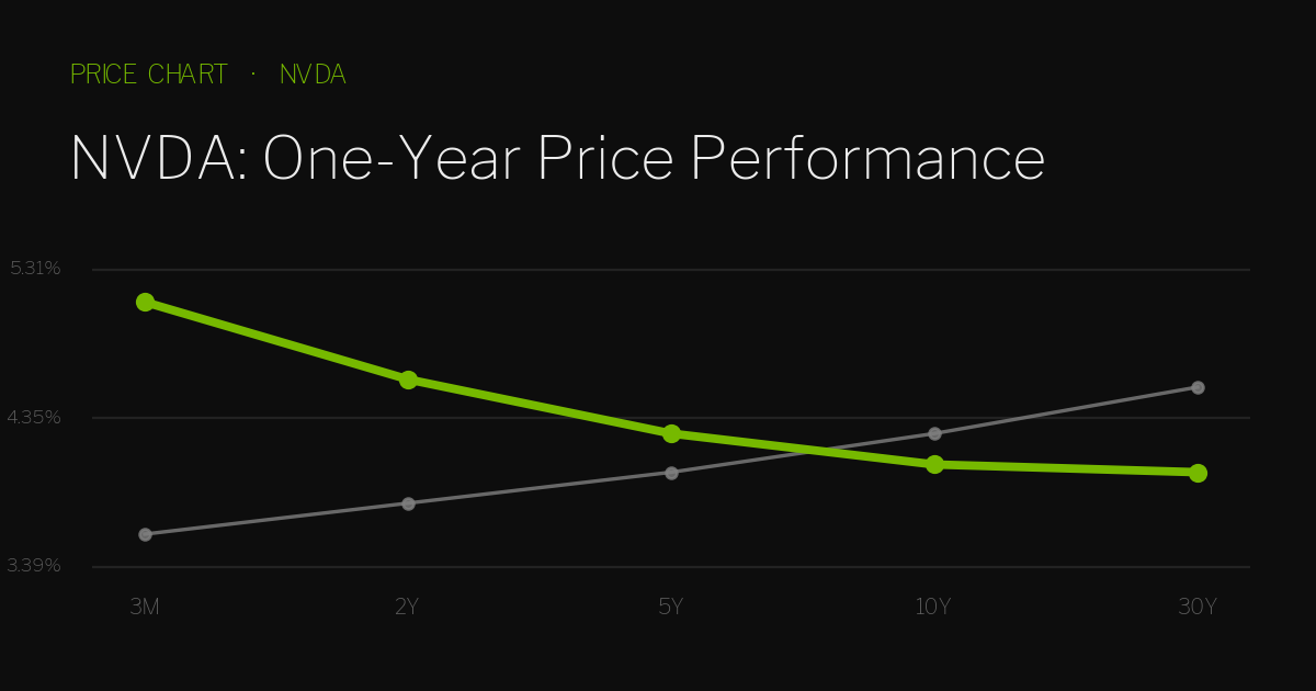 NVDA One-Year Price History