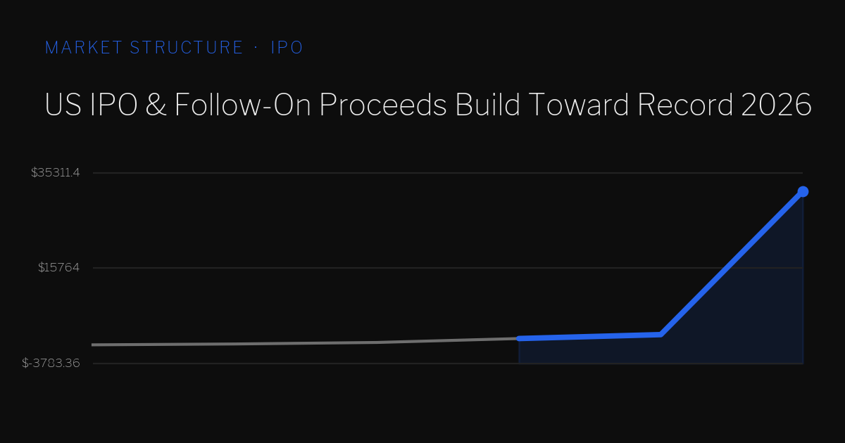 Chart showing cumulative US IPO and follow-on proceeds building toward 2026 records, with a spike representing SK hynix's planned $29.4 billion ADR listing.